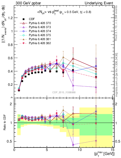 Plot of nch-vs-pt-trnsDiff in 300 GeV ppbar collisions