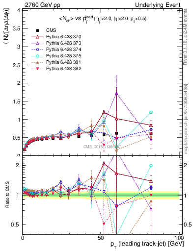 Plot of nch-vs-pt-trnsDiff in 2760 GeV pp collisions
