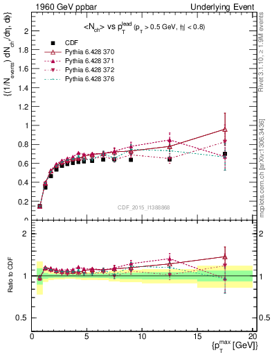 Plot of nch-vs-pt-trnsDiff in 1960 GeV ppbar collisions