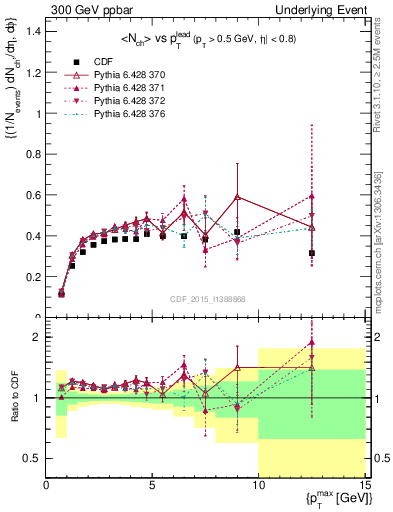 Plot of nch-vs-pt-trnsDiff in 300 GeV ppbar collisions