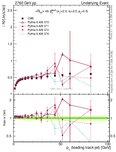 Plot of nch-vs-pt-trnsDiff in 2760 GeV pp collisions