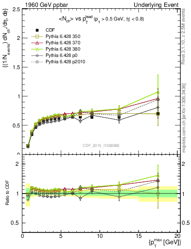 Plot of nch-vs-pt-trnsDiff in 1960 GeV ppbar collisions