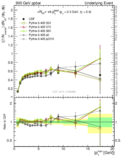 Plot of nch-vs-pt-trnsDiff in 900 GeV ppbar collisions