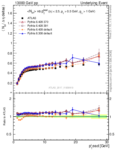 Plot of nch-vs-pt-trnsDiff in 13000 GeV pp collisions