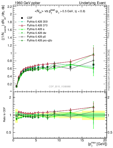 Plot of nch-vs-pt-trnsDiff in 1960 GeV ppbar collisions