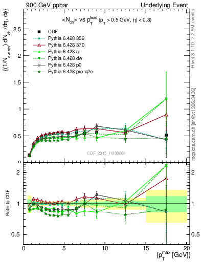 Plot of nch-vs-pt-trnsDiff in 900 GeV ppbar collisions