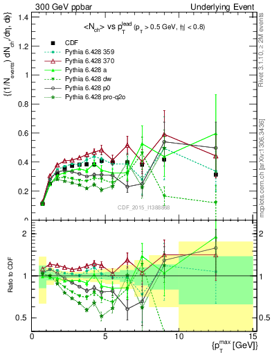 Plot of nch-vs-pt-trnsDiff in 300 GeV ppbar collisions