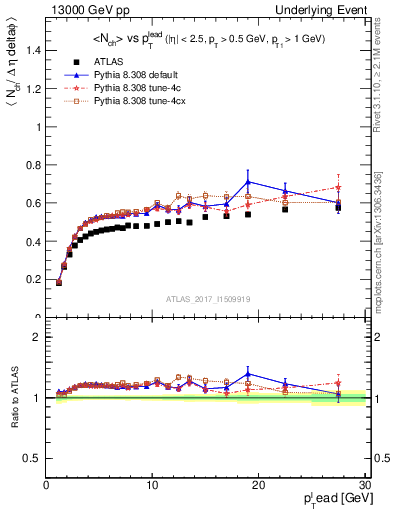 Plot of nch-vs-pt-trnsDiff in 13000 GeV pp collisions
