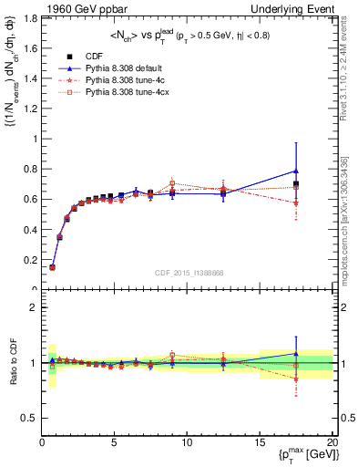 Plot of nch-vs-pt-trnsDiff in 1960 GeV ppbar collisions