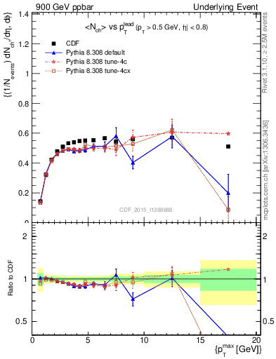 Plot of nch-vs-pt-trnsDiff in 900 GeV ppbar collisions