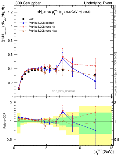 Plot of nch-vs-pt-trnsDiff in 300 GeV ppbar collisions