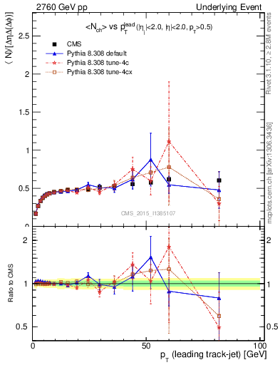 Plot of nch-vs-pt-trnsDiff in 2760 GeV pp collisions