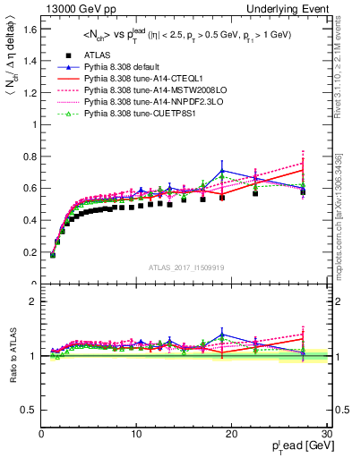 Plot of nch-vs-pt-trnsDiff in 13000 GeV pp collisions
