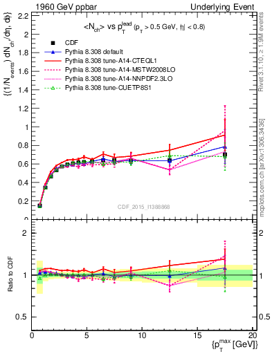 Plot of nch-vs-pt-trnsDiff in 1960 GeV ppbar collisions