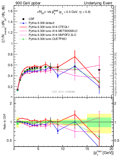 Plot of nch-vs-pt-trnsDiff in 900 GeV ppbar collisions