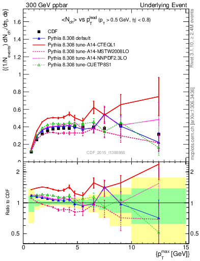 Plot of nch-vs-pt-trnsDiff in 300 GeV ppbar collisions