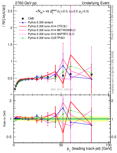 Plot of nch-vs-pt-trnsDiff in 2760 GeV pp collisions