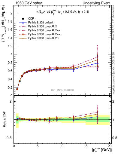 Plot of nch-vs-pt-trnsDiff in 1960 GeV ppbar collisions