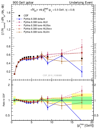 Plot of nch-vs-pt-trnsDiff in 900 GeV ppbar collisions