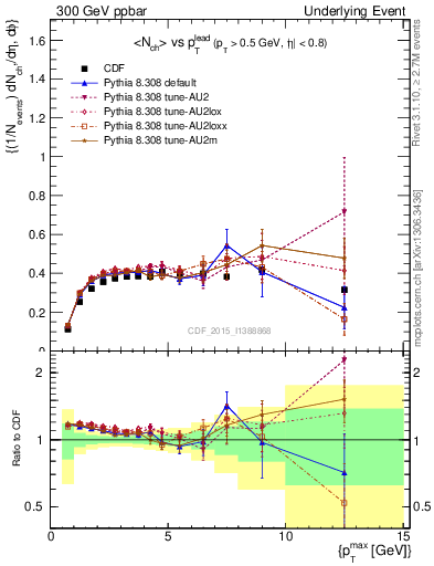 Plot of nch-vs-pt-trnsDiff in 300 GeV ppbar collisions