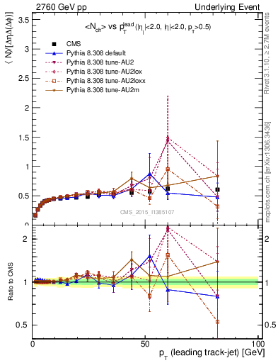 Plot of nch-vs-pt-trnsDiff in 2760 GeV pp collisions