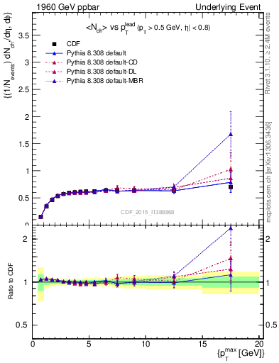 Plot of nch-vs-pt-trnsDiff in 1960 GeV ppbar collisions