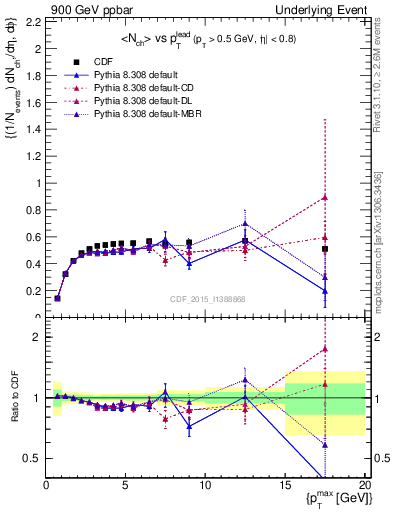 Plot of nch-vs-pt-trnsDiff in 900 GeV ppbar collisions