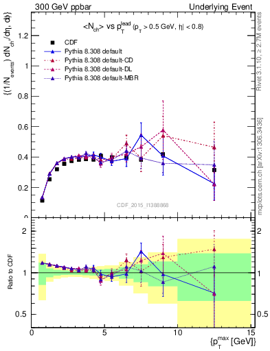 Plot of nch-vs-pt-trnsDiff in 300 GeV ppbar collisions
