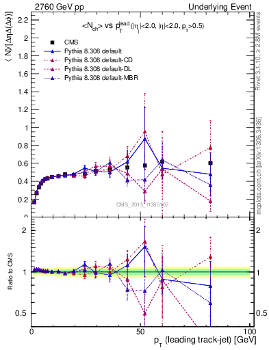 Plot of nch-vs-pt-trnsDiff in 2760 GeV pp collisions