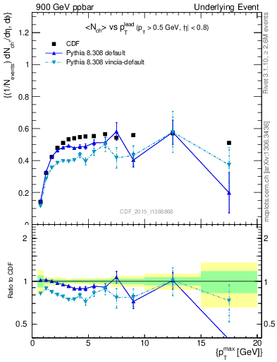 Plot of nch-vs-pt-trnsDiff in 900 GeV ppbar collisions