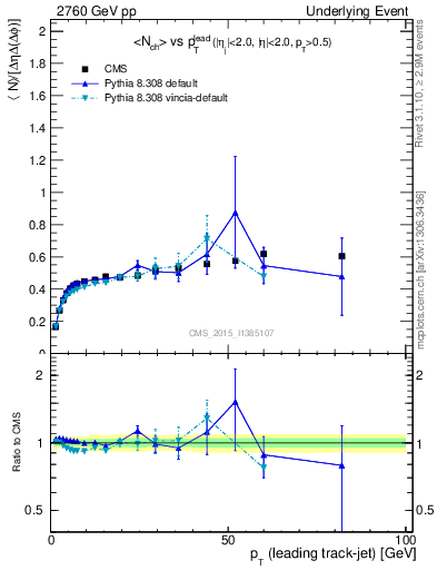 Plot of nch-vs-pt-trnsDiff in 2760 GeV pp collisions