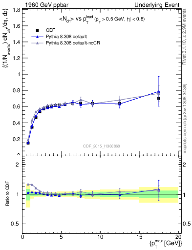 Plot of nch-vs-pt-trnsDiff in 1960 GeV ppbar collisions
