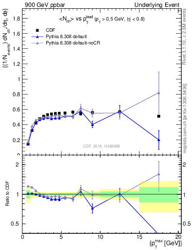 Plot of nch-vs-pt-trnsDiff in 900 GeV ppbar collisions