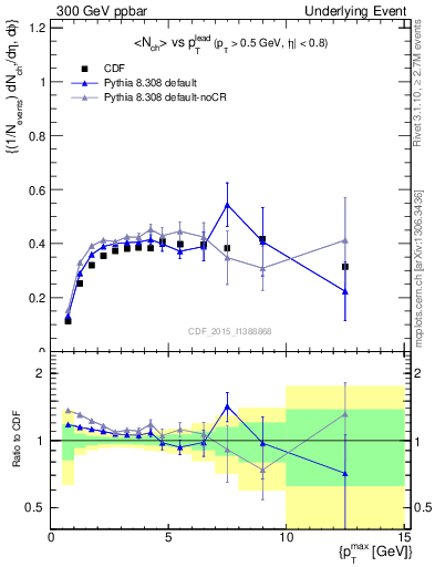 Plot of nch-vs-pt-trnsDiff in 300 GeV ppbar collisions