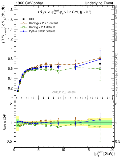 Plot of nch-vs-pt-trnsDiff in 1960 GeV ppbar collisions