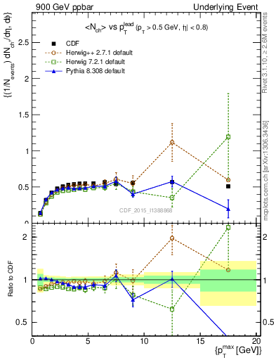 Plot of nch-vs-pt-trnsDiff in 900 GeV ppbar collisions