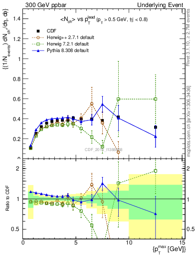 Plot of nch-vs-pt-trnsDiff in 300 GeV ppbar collisions