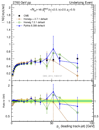 Plot of nch-vs-pt-trnsDiff in 2760 GeV pp collisions