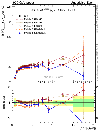 Plot of nch-vs-pt-trnsDiff in 900 GeV ppbar collisions