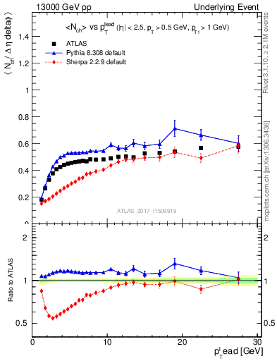 Plot of nch-vs-pt-trnsDiff in 13000 GeV pp collisions