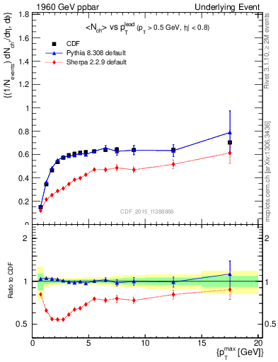 Plot of nch-vs-pt-trnsDiff in 1960 GeV ppbar collisions