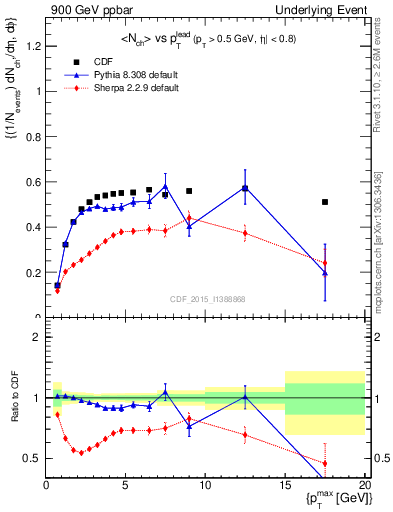 Plot of nch-vs-pt-trnsDiff in 900 GeV ppbar collisions