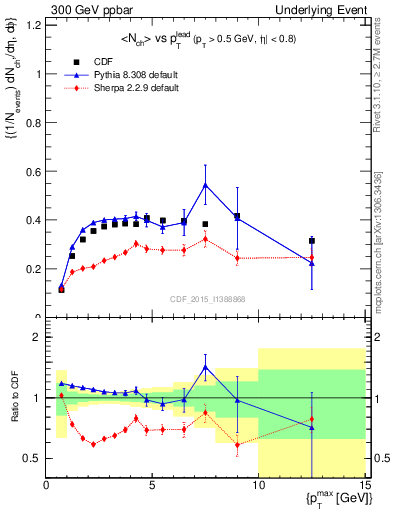 Plot of nch-vs-pt-trnsDiff in 300 GeV ppbar collisions