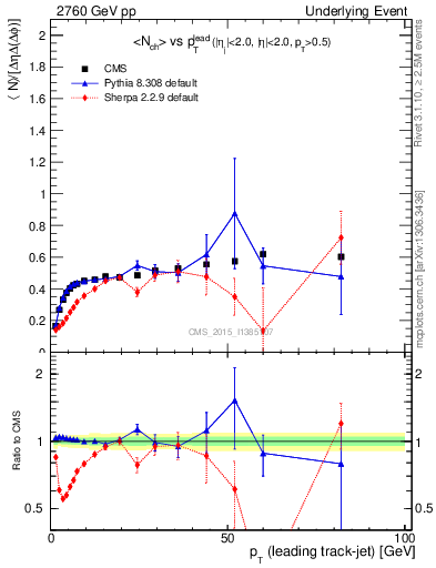 Plot of nch-vs-pt-trnsDiff in 2760 GeV pp collisions