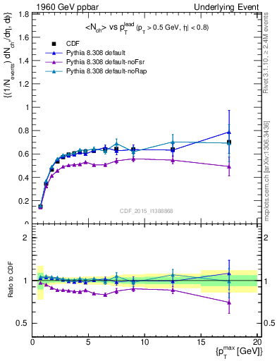 Plot of nch-vs-pt-trnsDiff in 1960 GeV ppbar collisions