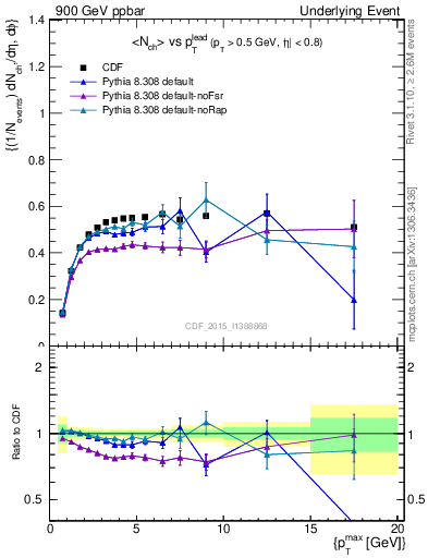 Plot of nch-vs-pt-trnsDiff in 900 GeV ppbar collisions