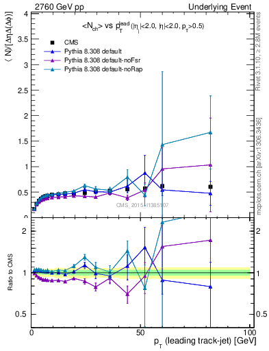 Plot of nch-vs-pt-trnsDiff in 2760 GeV pp collisions