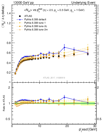 Plot of nch-vs-pt-trnsDiff in 13000 GeV pp collisions