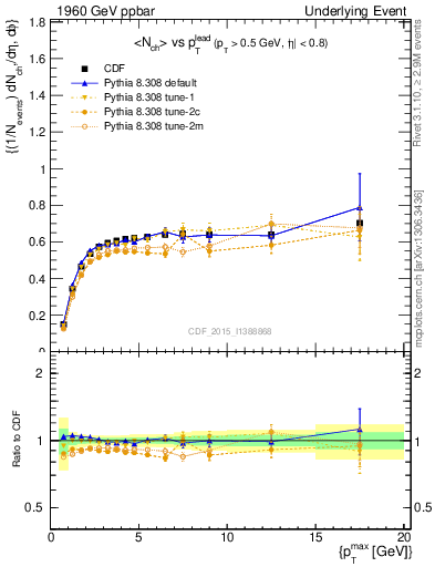Plot of nch-vs-pt-trnsDiff in 1960 GeV ppbar collisions