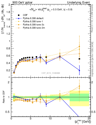 Plot of nch-vs-pt-trnsDiff in 900 GeV ppbar collisions